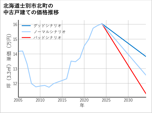 北海道士別市北町の中古戸建て価格推移