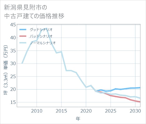 新潟県見附市の中古戸建て価格推移