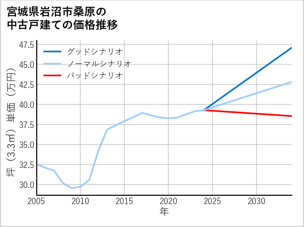 宮城県岩沼市桑原の中古戸建て価格推移
