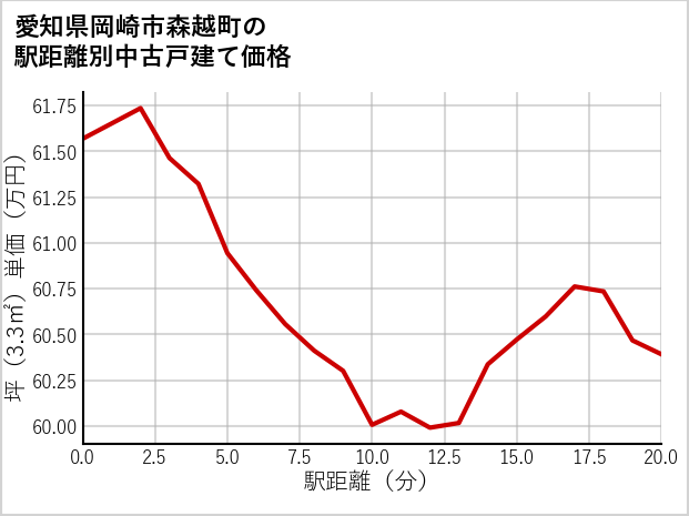 愛知県岡崎市森越町の徒歩距離別の中古戸建て坪単価