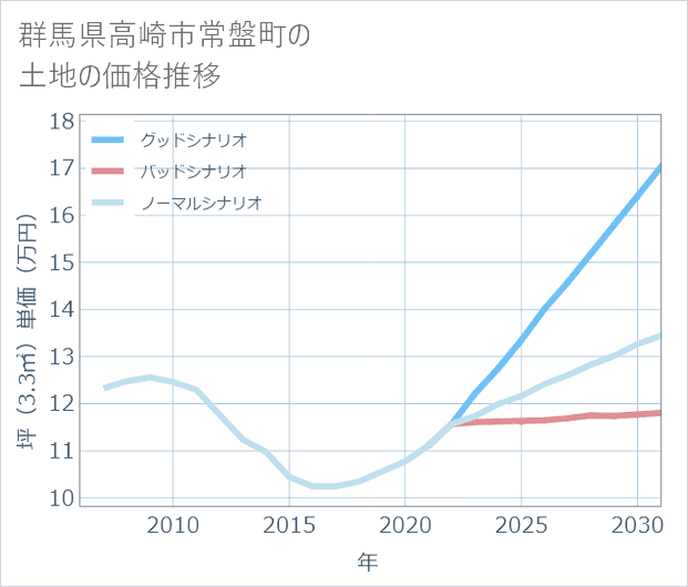 群馬県高崎市常盤町の土地価格推移