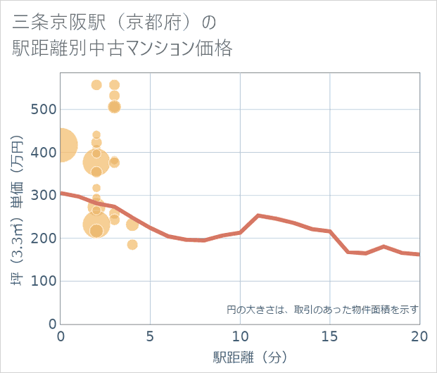 三条京阪駅(京都府)の徒歩距離別の中古マンション坪単価