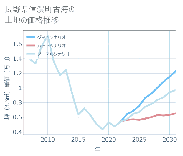 長野県信濃町古海の土地価格推移