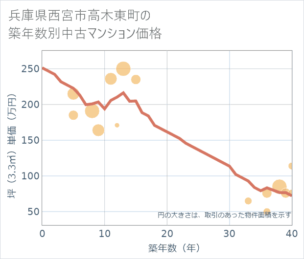 兵庫県西宮市高木東町の築年数別の中古マンション坪単価