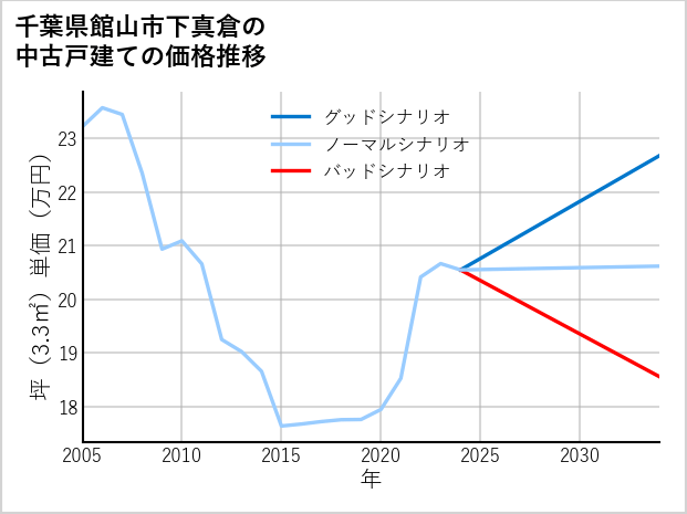 千葉県館山市下真倉の中古戸建て価格推移