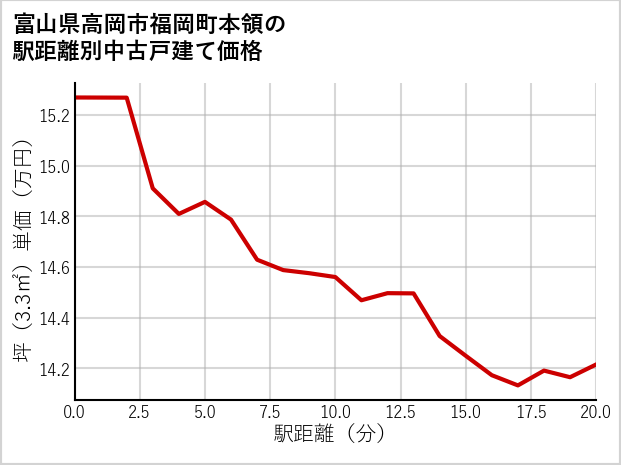 富山県高岡市福岡町本領の徒歩距離別の中古戸建て坪単価