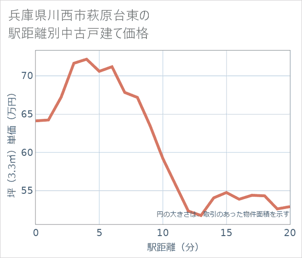 兵庫県川西市萩原台東の徒歩距離別の中古戸建て坪単価