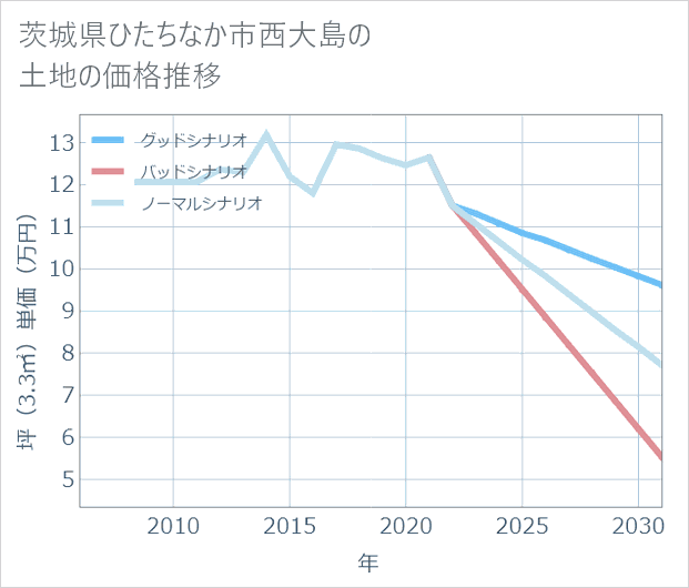 茨城県ひたちなか市西大島の土地価格推移