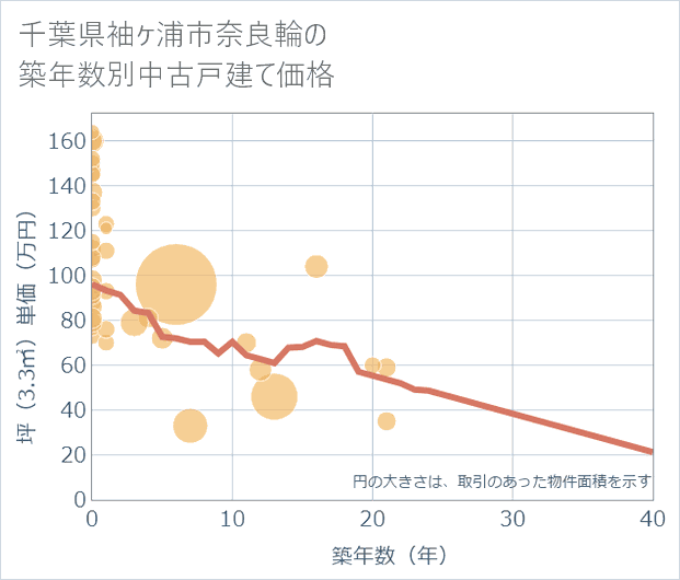 千葉県袖ケ浦市奈良輪の築年数別の中古戸建て坪単価