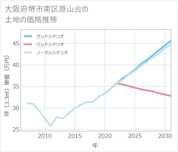大阪府堺市南区原山台の土地価格推移
