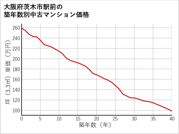 大阪府茨木市駅前の築年数別の中古マンション坪単価