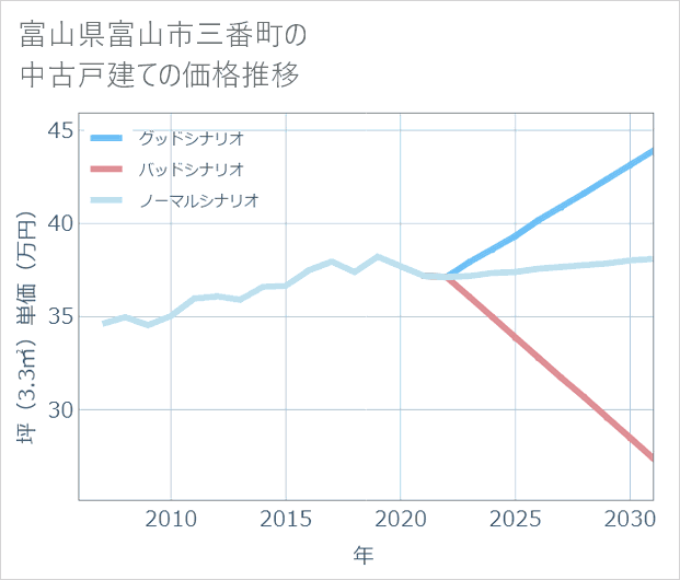 富山県富山市三番町の中古戸建て価格推移