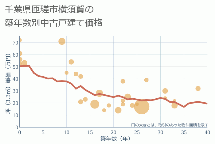 千葉県匝瑳市横須賀の築年数別の中古戸建て坪単価