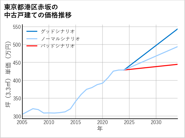 東京都港区赤坂の中古戸建て価格推移