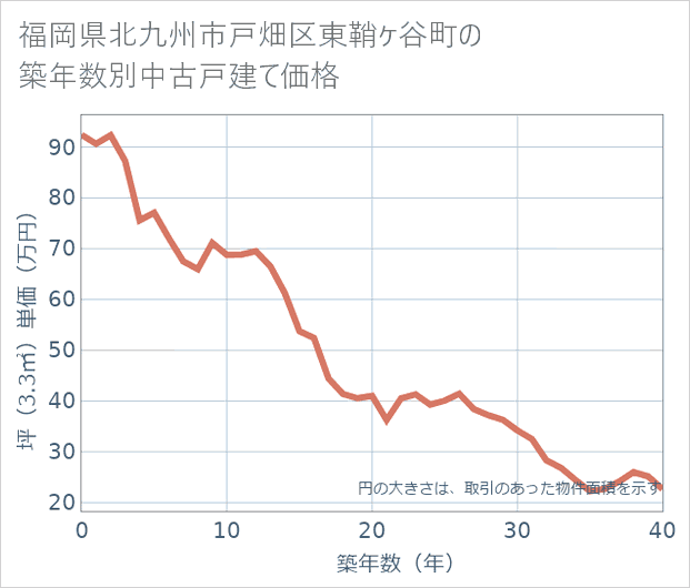 福岡県北九州市戸畑区東鞘ケ谷町の築年数別の中古戸建て坪単価