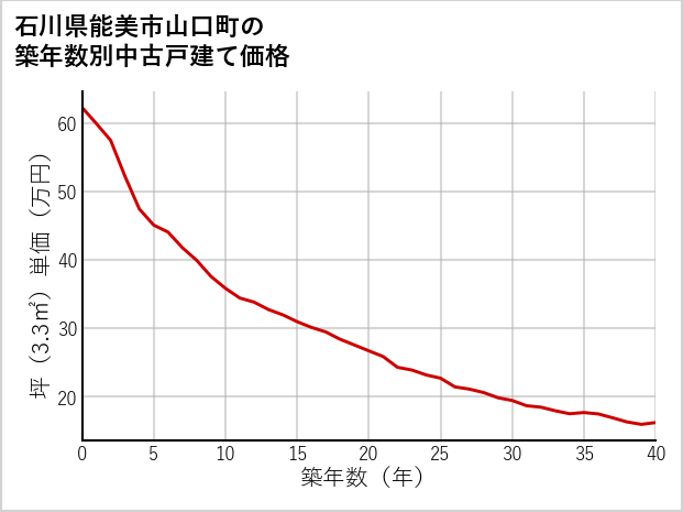 石川県能美市山口町の築年数別の中古戸建て坪単価