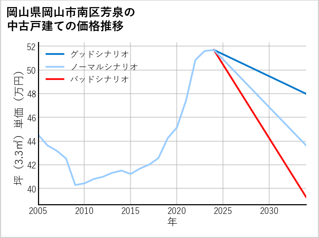 岡山県岡山市南区芳泉の中古戸建て価格推移