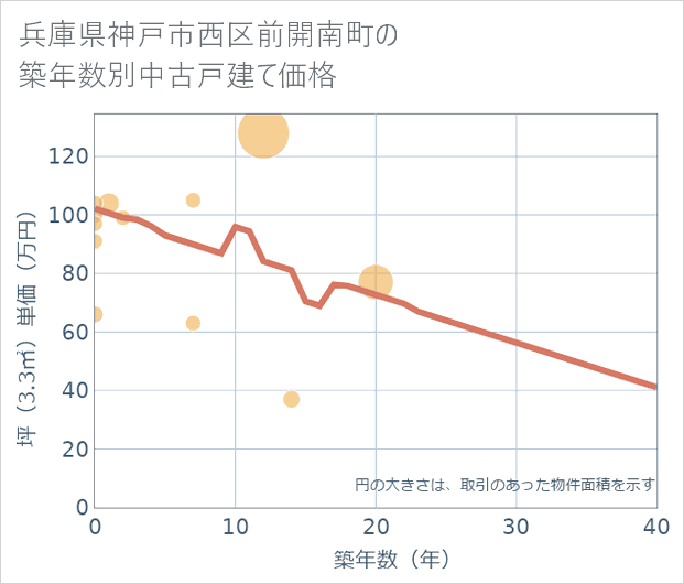 兵庫県神戸市西区前開南町の築年数別の中古戸建て坪単価