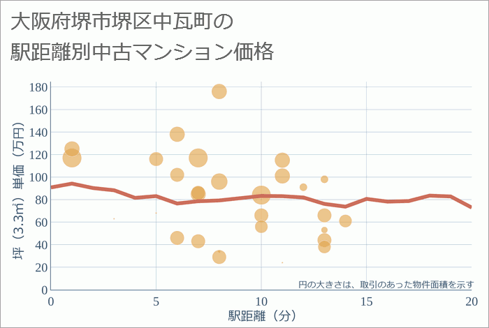 大阪府堺市堺区中瓦町の徒歩距離別の中古マンション坪単価