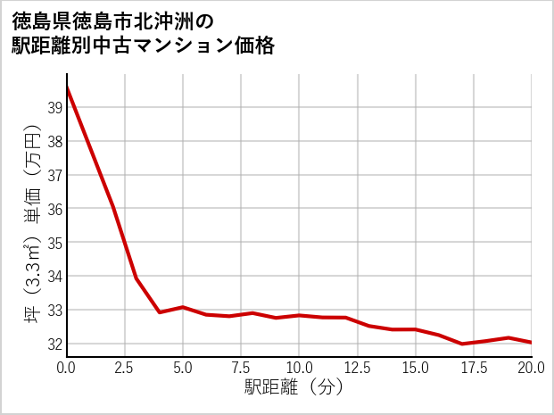 徳島県徳島市北沖洲の徒歩距離別の中古マンション坪単価