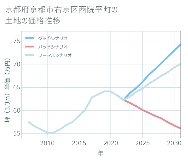 京都府京都市右京区西院平町の土地価格推移