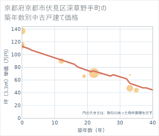 京都府京都市伏見区深草野手町の築年数別の中古戸建て坪単価