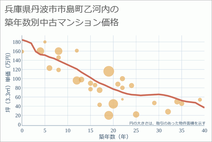 兵庫県丹波市市島町乙河内の築年数別の中古マンション坪単価