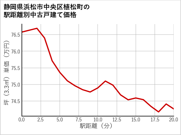 静岡県浜松市中央区植松町の徒歩距離別の中古戸建て坪単価