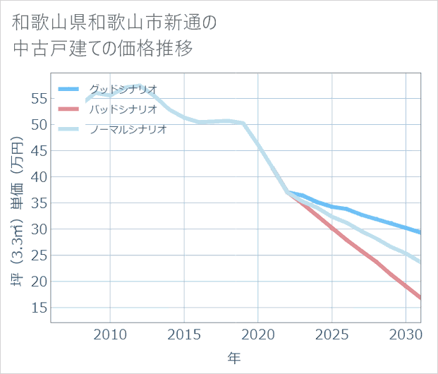 和歌山県和歌山市新通の中古戸建て価格推移