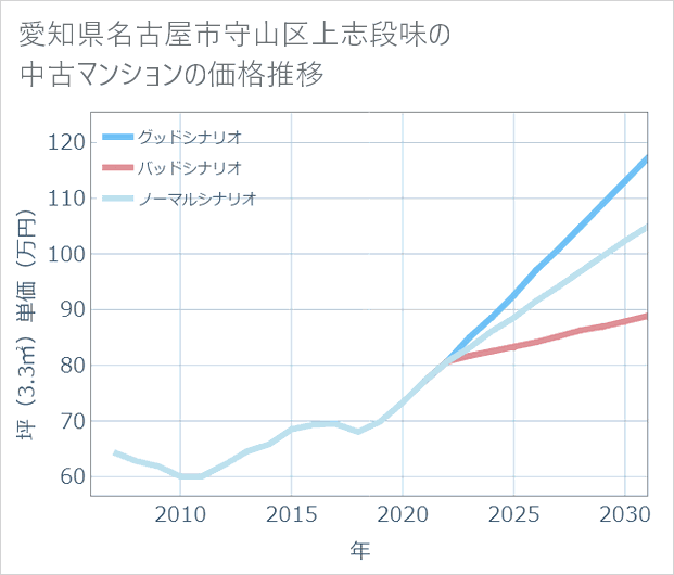 愛知県名古屋市守山区上志段味の中古マンション価格推移