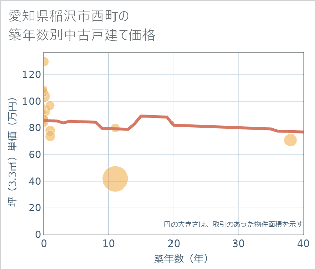 愛知県稲沢市西町の築年数別の中古戸建て坪単価