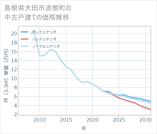 島根県大田市波根町の中古戸建て価格推移