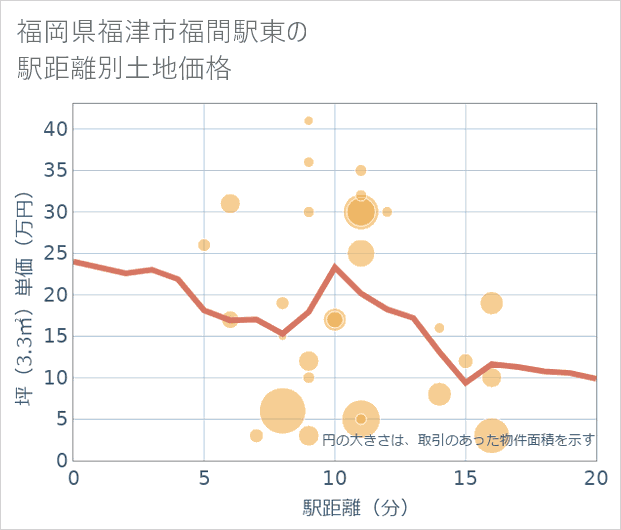 福岡県福津市福間駅東の徒歩距離別の土地坪単価