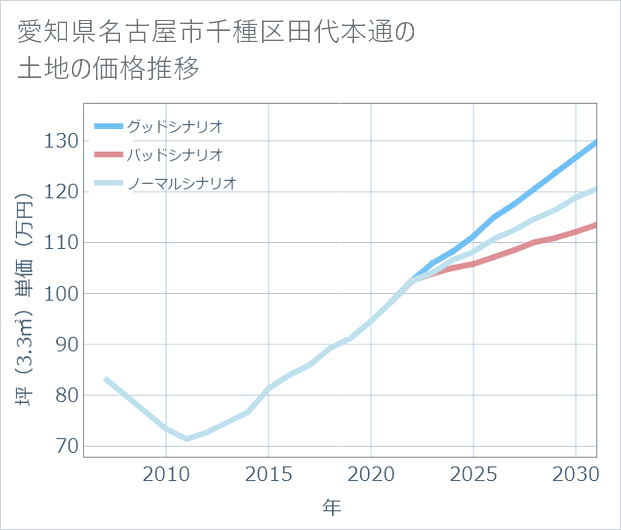 愛知県名古屋市千種区田代本通の土地価格推移