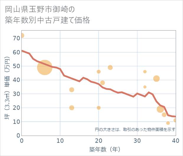 岡山県玉野市御崎の築年数別の中古戸建て坪単価