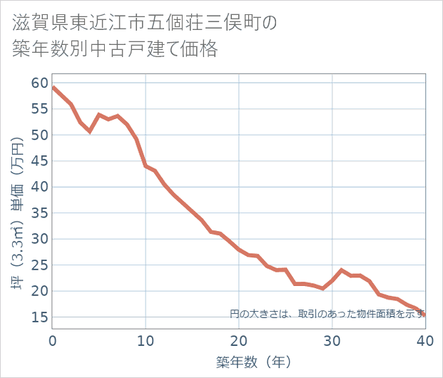 滋賀県東近江市五個荘三俣町の築年数別の中古戸建て坪単価
