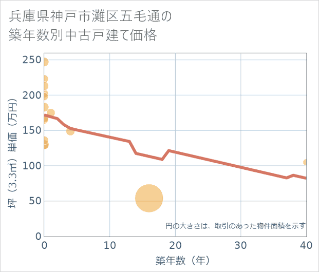 兵庫県神戸市灘区五毛通の築年数別の中古戸建て坪単価