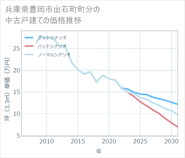 兵庫県豊岡市出石町町分の中古戸建て価格推移