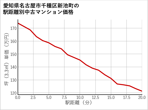 愛知県名古屋市千種区新池町の徒歩距離別の中古マンション坪単価