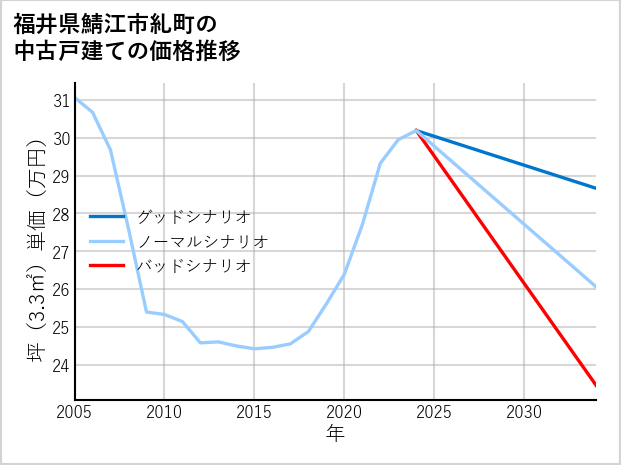 福井県鯖江市糺町の中古戸建て価格推移