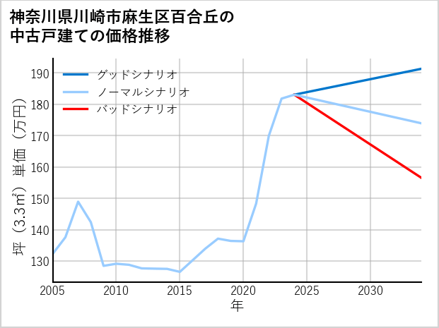 神奈川県川崎市麻生区百合丘の中古戸建て価格推移