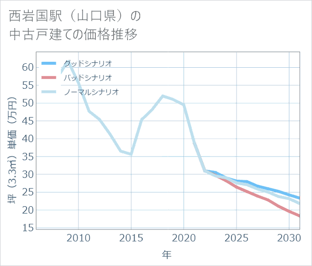 西岩国駅(山口県)の中古戸建て価格推移