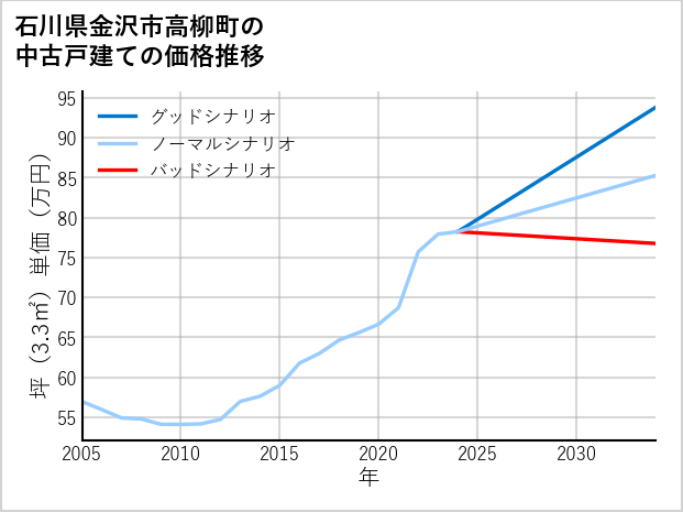 石川県金沢市高柳町の中古戸建て価格推移