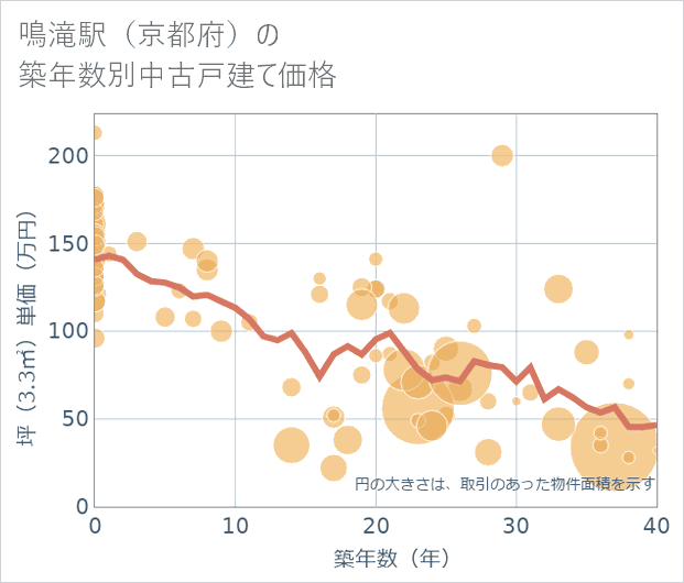 鳴滝駅(京都府)の築年数別の中古戸建て坪単価