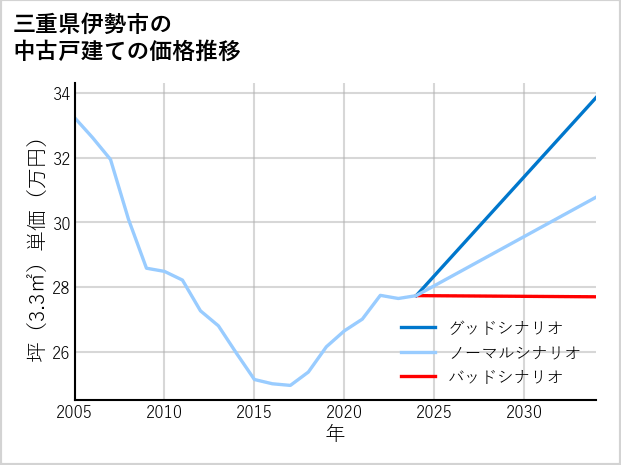 三重県伊勢市の中古戸建て価格推移