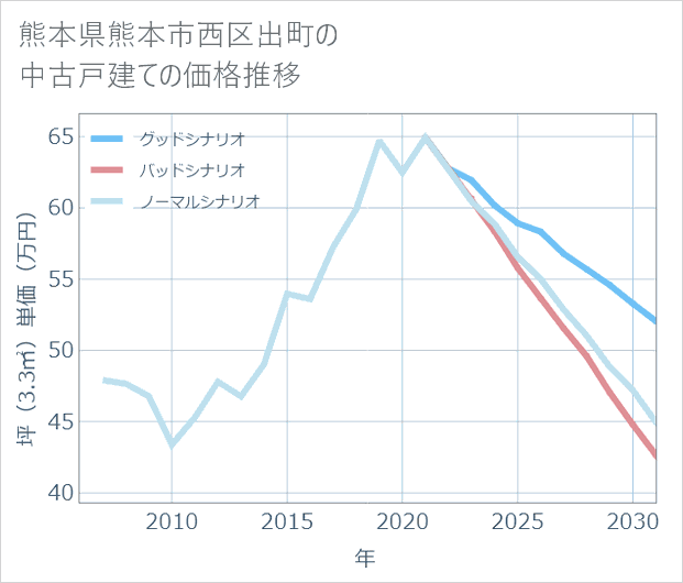 熊本県熊本市西区出町の中古戸建て価格推移