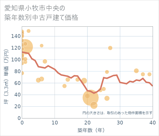 愛知県小牧市中央の築年数別の中古戸建て坪単価