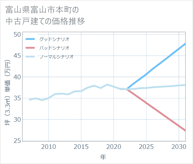 富山県富山市本町の中古戸建て価格推移