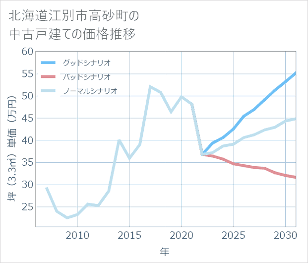 北海道江別市高砂町の中古戸建て価格推移