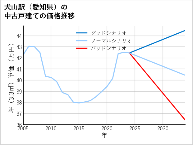 犬山駅（愛知県）の中古戸建て価格推移